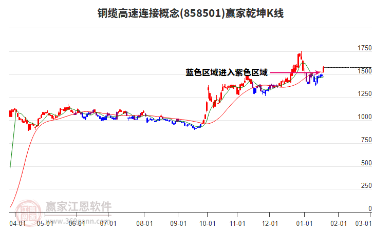 858501銅纜高速連接贏家乾坤K線工具