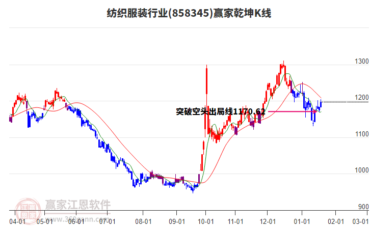 858345紡織服裝贏家乾坤K線工具