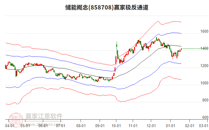858708儲(chǔ)能贏家極反通道工具