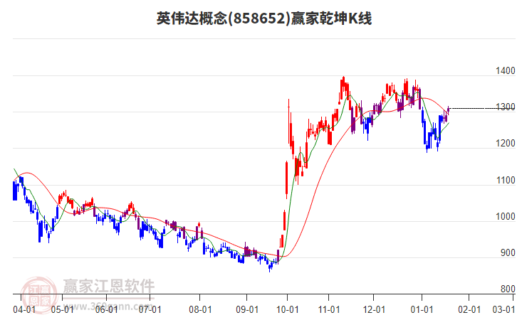 858652英偉達(dá)贏家乾坤K線工具