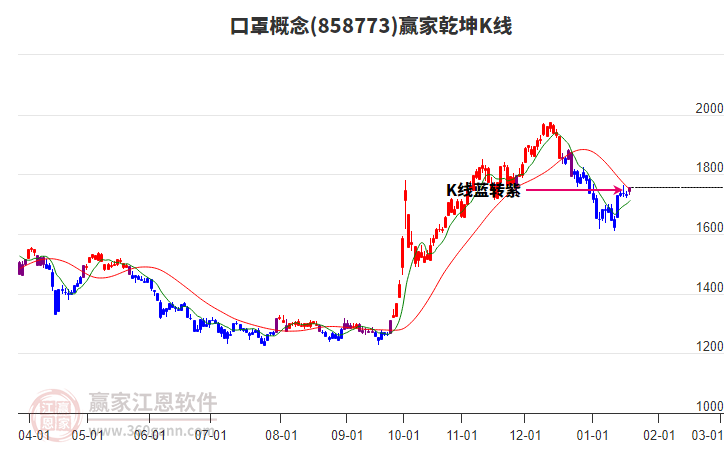 858773口罩贏家乾坤K線工具