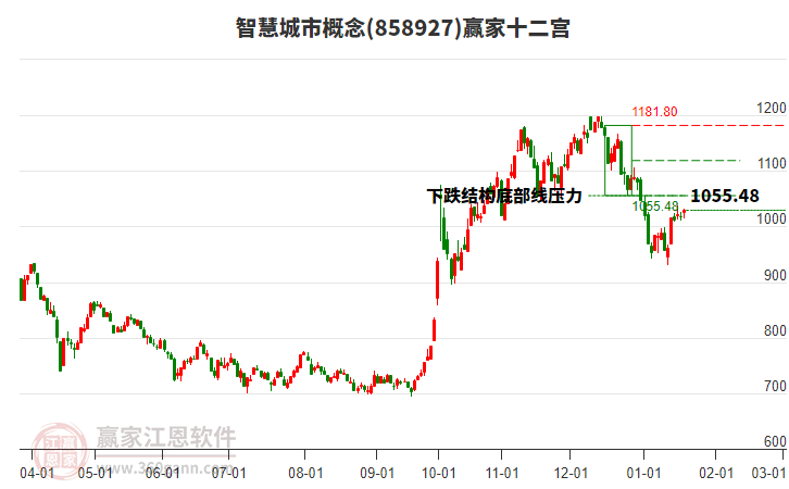 858927智慧城市贏家十二宮工具 858927智慧城市贏家十二宮工具
