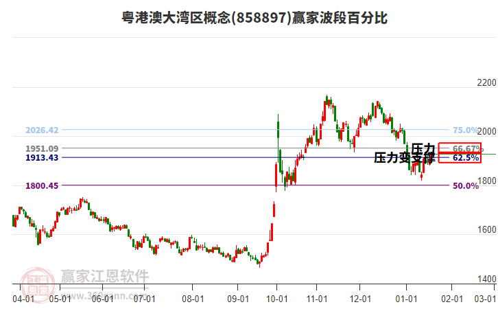 粵港澳大灣區(qū)概念贏家波段百分比工具 粵港澳大灣區(qū)概念贏家波段百分比工具