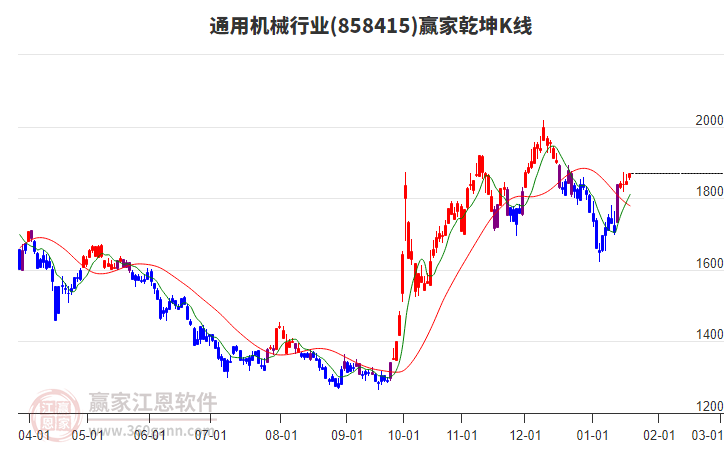 858415通用機(jī)械贏家乾坤K線工具
