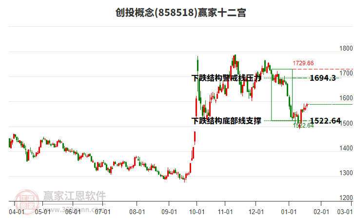 858518創(chuàng)投贏家十二宮工具