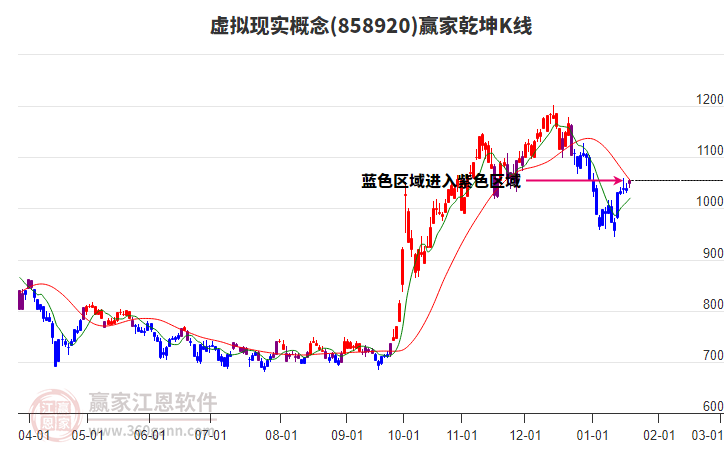 858920虛擬現(xiàn)實贏家乾坤K線工具