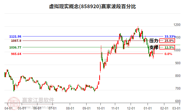 虛擬現(xiàn)實概念贏家波段百分比工具