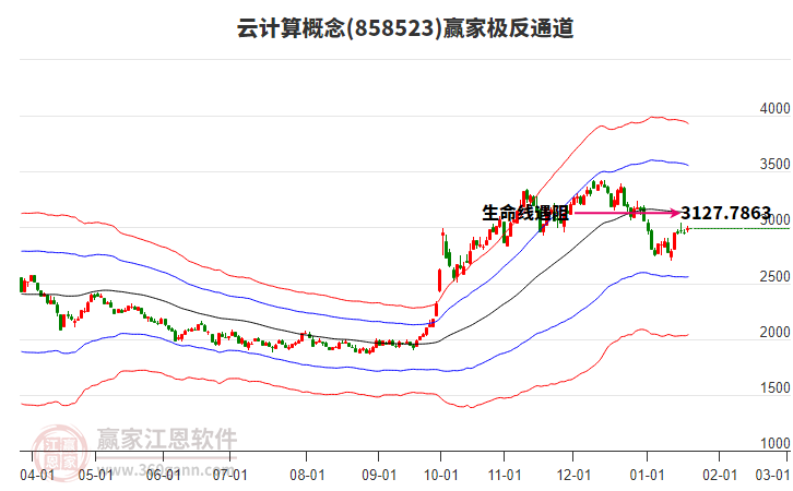 858523云計(jì)算贏家極反通道工具