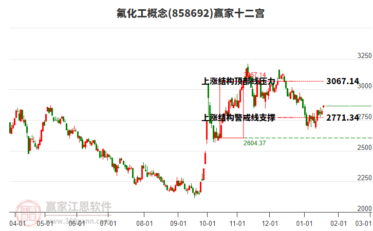 858692氟化工贏家十二宮工具 858692氟化工贏家十二宮工具