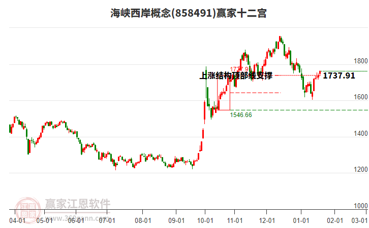 858491海峽西岸贏家十二宮工具