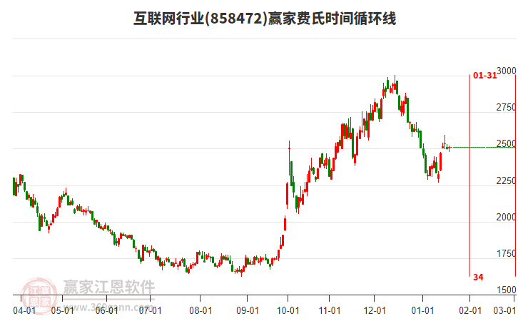 互聯(lián)網(wǎng)行業(yè)費(fèi)氏時(shí)間循環(huán)線工具