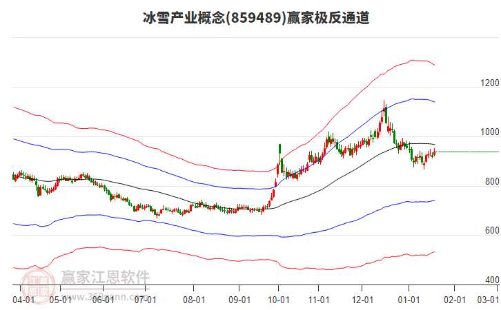 859489冰雪產(chǎn)業(yè)贏家極反通道工具