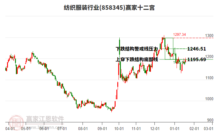 858345紡織服裝贏家十二宮工具