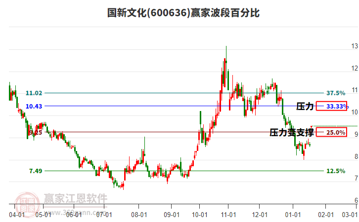 600636國新文化波段百分比工具