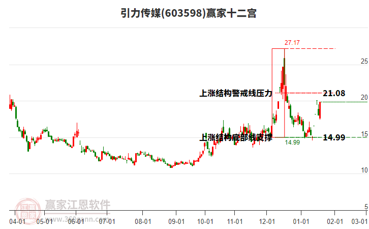 603598引力傳媒贏家十二宮工具