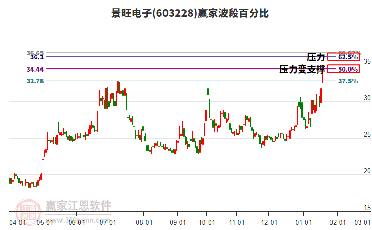 603228景旺電子波段百分比工具 603228景旺電子波段百分比工具
