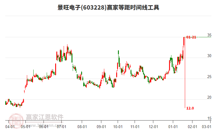 603228景旺電子等距時間周期線工具 603228景旺電子等距時間周期線工具