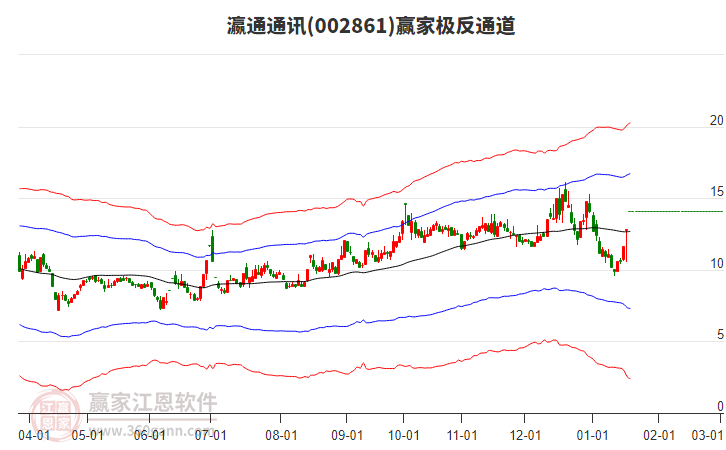 002861瀛通通訊贏家極反通道工具