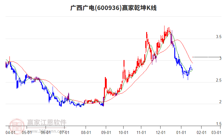 600936廣西廣電贏家乾坤K線工具