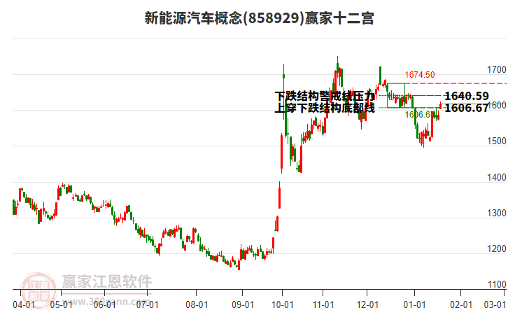858929新能源汽車贏家十二宮工具