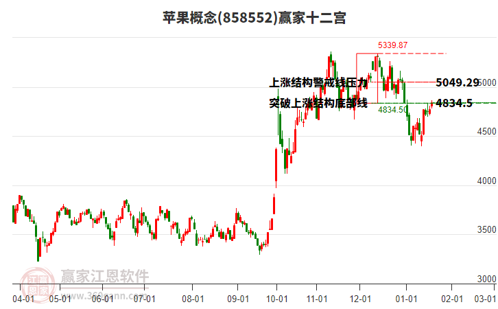 858552蘋果贏家十二宮工具