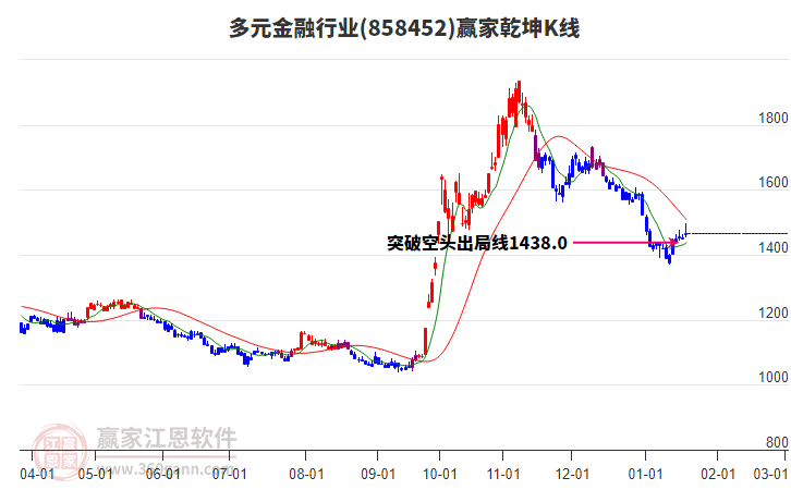 858452多元金融贏家乾坤K線工具