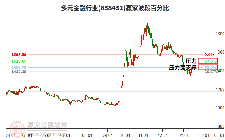 多元金融行業(yè)波段百分比工具