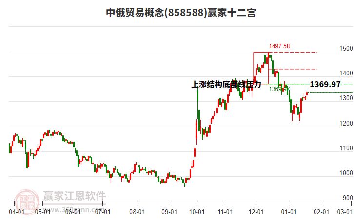 858588中俄貿(mào)易贏家十二宮工具