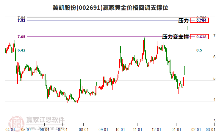 002691冀凱股份黃金價(jià)格回調(diào)支撐位工具