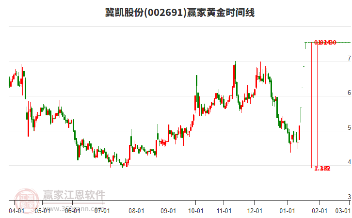 002691冀凱股份黃金時(shí)間周期線工具