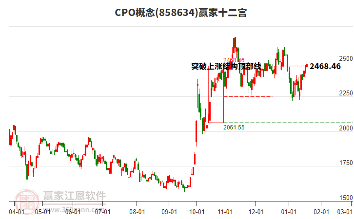 858634CPO贏家十二宮工具