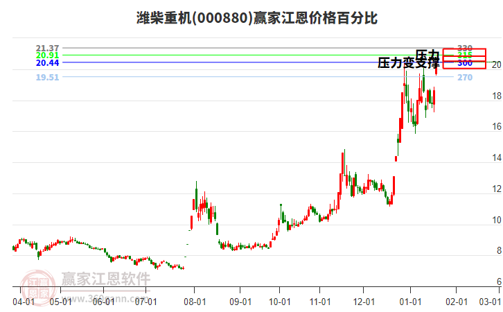 000880濰柴重機(jī)江恩價(jià)格百分比工具