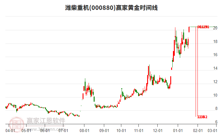 000880濰柴重機(jī)黃金時(shí)間周期線工具