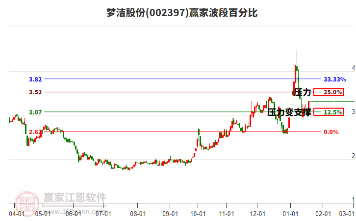 002397夢(mèng)潔股份波段百分比工具