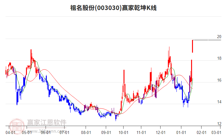 003030祖名股份贏家乾坤K線工具