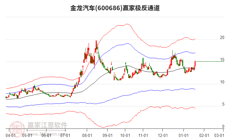 600686金龍汽車贏家極反通道工具 600686金龍汽車贏家極反通道工具