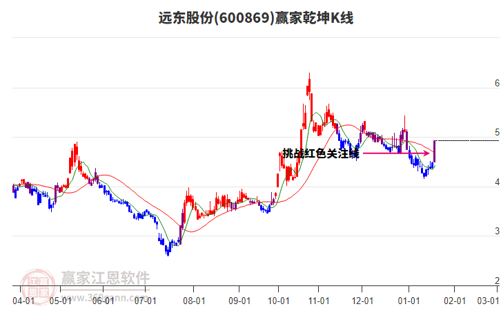 600869遠(yuǎn)東股份贏家乾坤K線工具 600869遠(yuǎn)東股份贏家乾坤K線工具