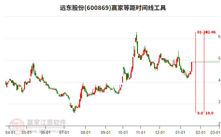 600869遠(yuǎn)東股份等距時間周期線工具 600869遠(yuǎn)東股份等距時間周期線工具