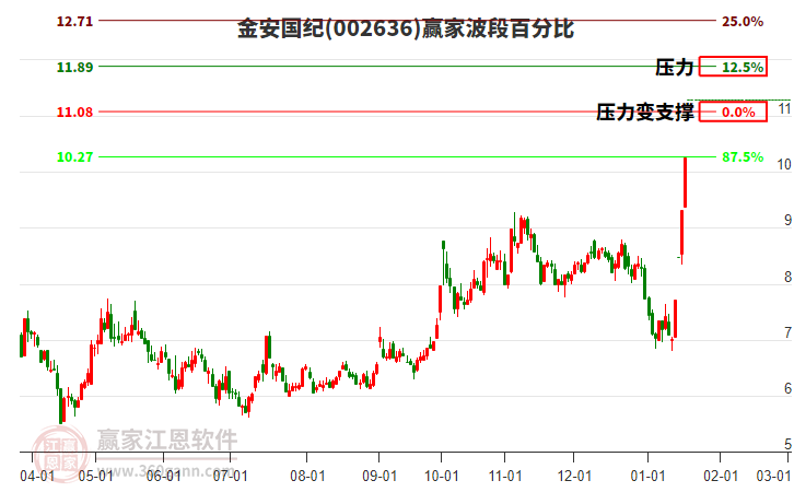 002636金安國紀(jì)波段百分比工具
