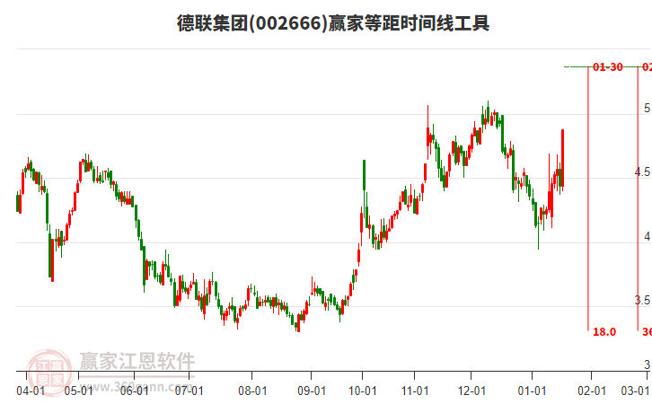 002666德聯(lián)集團(tuán)等距時(shí)間周期線工具