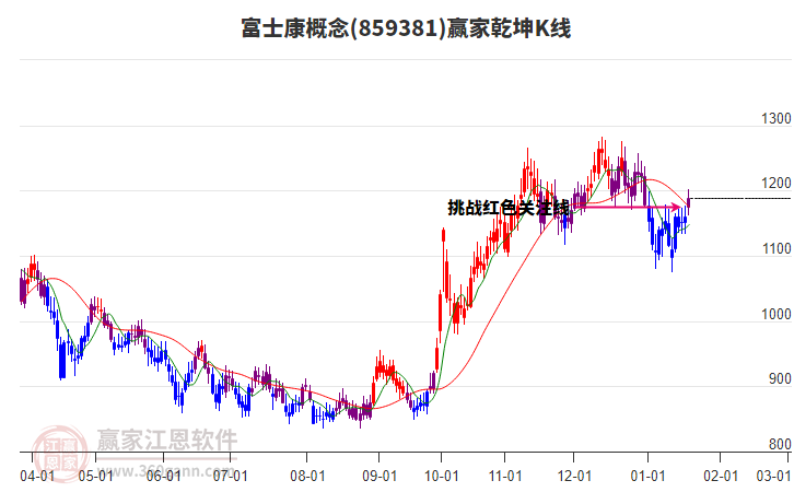 859381富士康贏家乾坤K線工具
