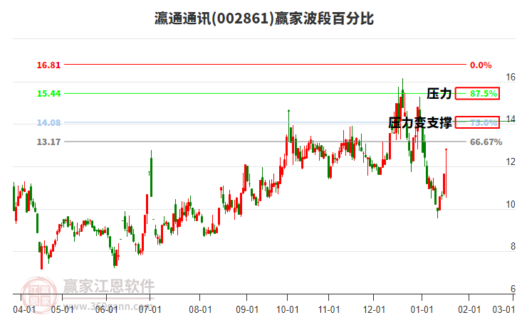 002861瀛通通訊波段百分比工具