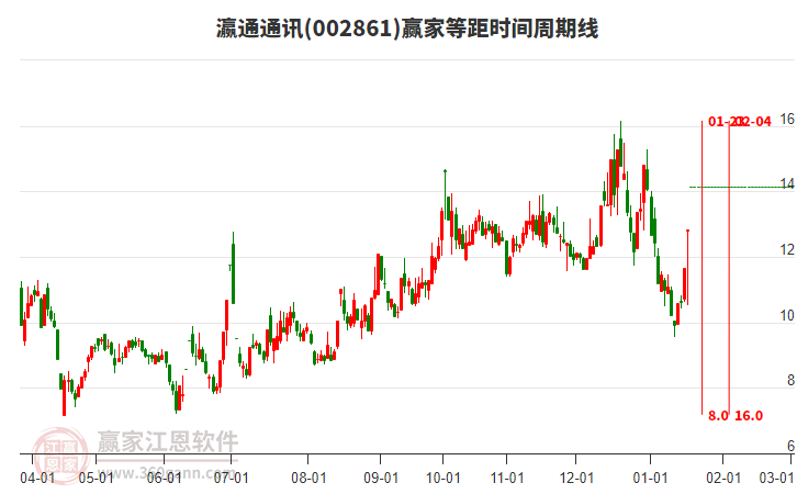 002861瀛通通訊等距時(shí)間周期線工具
