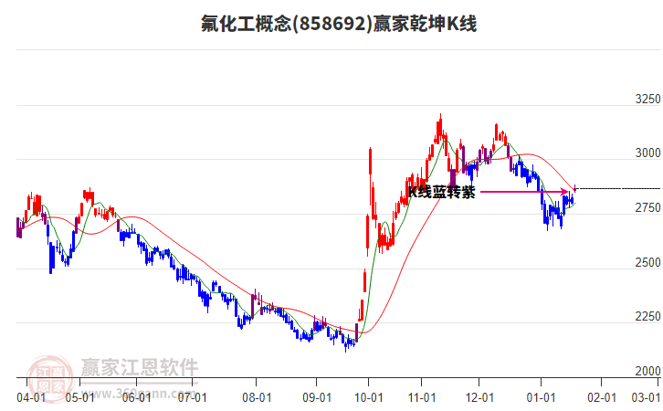 858692氟化工贏家乾坤K線工具