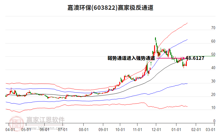 603822嘉澳環(huán)保贏家極反通道工具 603822嘉澳環(huán)保贏家極反通道工具