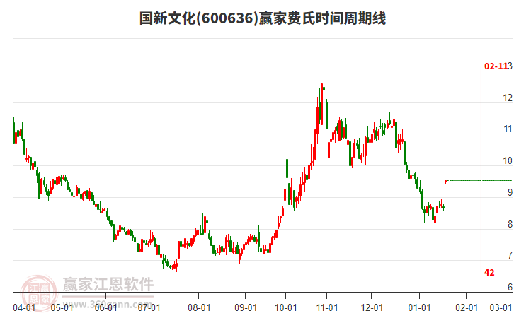 600636國新文化費氏時間周期線工具