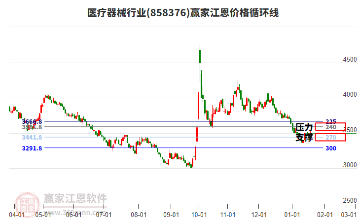 醫(yī)療器械行業(yè)江恩價(jià)格循環(huán)線工具 醫(yī)療器械行業(yè)江恩價(jià)格循環(huán)線工具