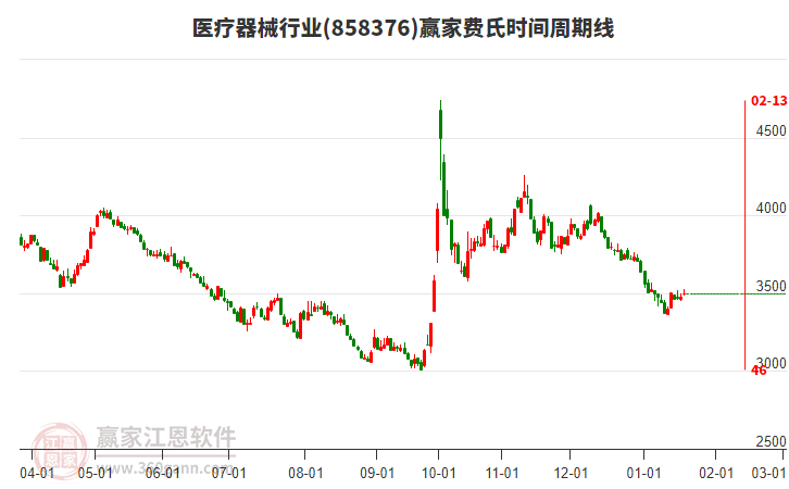 醫(yī)療器械行業(yè)費(fèi)氏時(shí)間周期線工具 醫(yī)療器械行業(yè)費(fèi)氏時(shí)間周期線工具