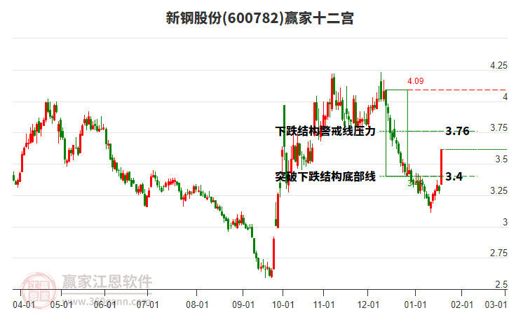 600782新鋼股份贏家十二宮工具 600782新鋼股份贏家十二宮工具