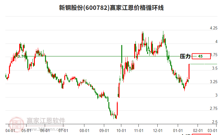 600782新鋼股份江恩價(jià)格循環(huán)線工具 600782新鋼股份江恩價(jià)格循環(huán)線工具